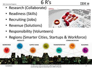 IBM University Programs 6 R’s
• Research (Collaborate)
• Readiness (Skills)
• Recruiting (Jobs)
• Revenue (Solutions)
• Responsibility (Volunteers)
• Regions (Smarter Cities, Startups & Workforce)
5/14/2013
© IBM 2013 IBM University Programs worldwide
accelerating regional development (IBM UPward)
2
WORKFORCE
PRODUCTS
SUPPLY CHAIN
COMMUNICATIONS
TRANSPORTATION BUILDINGS
 