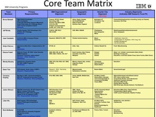 IBM University Programs
Core Team Matrix
5/14/2013
© IBM 2013 IBM University Programs worldwide
accelerating regional development (IBM UPward)
20
Team
Members
Primary
Responsibilities
IBM Organizational
Alignment
Geographic
Alignment
Smarter City
Alignment
(US Only)
Industry Alignments
(Indicates IBM Research Focal Pt)
Bruce Bassett GMU Global Coordinator
USC Coordinator
Financials Operations Support (Meyerson)
Smart Cities sales, SC Challenge liaison
CHQ Trust & Compliance liaison
(Revenue)
Finance, BTCIO, Global
Recruiting, UDS
Smarter City S&D & GBS
CC & CA, IGS
STGUA, Communications
AI-IDR, AoT, CHQ T&C
Africa, Egypt, Canada,
All Growth Markets
State of Vermont
Northern New England
Burlington VT
All Smarter City
Locations
Finance/banking/business consulting (Juerg von Kaenel),
Insurance, Oil & Gas
Jeff Brody Faculty Awards, PhD Fellowships, Univ
Profiles, UR IT Strategy
(Research)
CC&CA, HRR, BU’s
IGS, AI-IDR
CEE, MEA, ASEAN Philadelphia
New Hampshire
Maine
Retail/hospitality/media/entertainment
(Arun Hampapur)
Juan Caraballo LA Grid & IBM on Campus Pioneer
(Responsibility)
Research, SWG,STG, HRR Florida, Central America Miami
South Fla.
- Healthcare ( Dario Gil )
-Transportation (H. Rowland) / HPC Fong, Ho)
-Disaster Management
-City (B.Anschuetz)
Girija Cheruvu Operations (Web Sites & Segmentation), UR
DBA
(Readiness)
BTCIO, AI India, Italy Indiana, Newark NJ Food / Manufacturing
Dianne Fodell Skills for Future :SP, BAO, Cyber Security,
SSME Programs
Education, local govt. sales support
(Revenue – Cities, Analytics)
(Readiness)
GBS, RES, HR, AI, IDR,
SWG, S&D, CC&CA, CIO, AoT
North Carolina, Italy, Poland,
Columbia, Costa Rica,
Malaysia
Raleigh
Durham
Atlanta
Water / air / climate / environment (Harry Kolar)
Buildings (Young Lee)
Education, Local Govt (Eddie Finnel, Davis Furchs, Mark Dixon)
Wendy Murphy Students for a Smarter Planet
SP, BAO, SSME Programs
(Readiness)
GBS, GTS, IGA, RES, AoT, IEEE,
CC&CA
Mexico, Ireland, Italy, Jordan,
Argentina, Brazil
Georgia
Tennessee
Wash DC Metro
Atlanta Metro
Education
Dawn Tew OCR Awards, Smart Camp, U-BEE’s
(Research / Responsibility)
Research , SWG , Recruiting ,
Venture Capital
Massachusetts,
Switzerland, Columbia
Boston Metro Government/Legal
Christine
Ouyang
Big plays in HPC, Cloud and Analytics;
New UP: Collaborative Innovation Center
(Research / Readiness / Revenue/Regional)
STG, RES, GBS, SWG China, SAEAN, Middle East,
New York
NY Metro (CUNY)
Atlanta Metro (Georgia
Tech & Georgia State U)
Connecticut (UCONN)
Texas (SMU)
National/Aerospace and Defense Sector
HPC (Janis Landry-Lane)
Cloud (Andy Rindos, Chris Bernbrock)
Healthcare (Cameron Brooks)
Education (Mike King)
Energy (Brain Gaucher)
BAO (Chid Apte, Brenda Detriech, Fred Balboni)
JoAnn Winson WW PEP Community, SC IOC Support Team,
IBM On Campus Community
IBM Research (JEK) Intern Program
Center for Sci & Progress (CUSP)
(Rev / Responsibility / Readiness)
S&D Education Team
Academic Initiative
IOC Solutions S&D
CUSP Team
GMU - Brazil
Greater DC Metro
States of PA, MD, VA
All IOC University Based
Opportunities :
-Skills Based
-Campus Mgmnt (for
revenue)
-Cloud Based
Education (Mike King / Patty Sullivan)
Transportation (Marty Salfen)
CUSP (Jurij R Paraszczak, Stephen Frodey)
Lilian Wu SUR Program, PhD Fellowships
Student Challenges/Competitions
(Research)
RES,
AoT,
IBM BU’s
GCG, Korea, Japan,
Singapore, New York
NY Metro (NYU,
Columbia, Fordham, New
School)
Boston/Cambridge for
Healthcare
HealthCare ( Joe Jasinski )
City/Security
Rick McMaster P-20 STEM
Social media for University Programs
Self-service model
U-BEEs
(Readiness/Recruiting/Responsibility/
Academic Initiative,
CC&CA,
STG
Southwest and Midwest US,
LA, ANZ, MEA
Fresno, Reno, Tucson Education
Government
Manufacturing
 