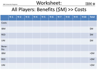 IBM University Programs Worksheet:
All Players: Benefits ($M) >> Costs
Yr 1 Yr 2 Yr 3 Yr 4 Yr 5 Yr 6 Yr 7 Yr 8 Yr 9 Yr10 Total
Costs
IBM $M
RED $M
UNI $M
Bene-
fits
IBM >$M
RED >$M
UNI >$M
 