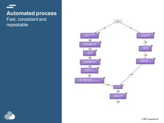 © IBM Corporation22
Automated process
Fast, consistent and
repeatable
 