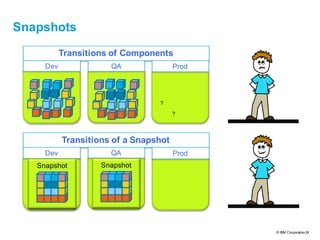 © IBM Corporation24
text
Transitions of a Snapshot
Snapshot
Snapshots
Transitions of Components
Dev ProdQA
?
?
Snapshot Snapshot
QADev Prod
 