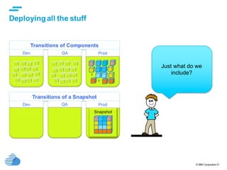 © IBM Corporation31
Deployingall the stuff
Just what do we
include?
 