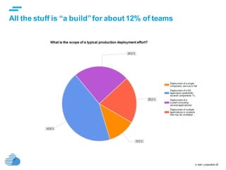 © IBM Corporation32
All the stuff is “a build”for about 12% of teams
 