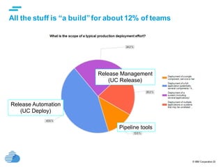 © IBM Corporation33
All the stuff is “a build”for about 12% of teams
Pipeline tools
Release Automation
(UC Deploy)
Release Management
(UC Release)
 