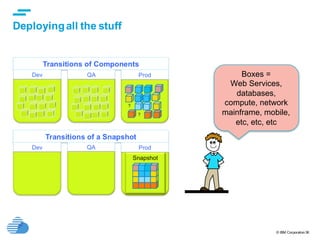 © IBM Corporation36
Deployingall the stuff
Boxes =
Web Services,
databases,
compute, network
mainframe, mobile,
etc, etc, etc
 