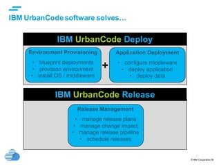© IBM Corporation39
IBM UrbanCode software solves…
Environment Provisioning
• blueprint deployments
• provision environment
• install OS / middleware
Application Deployment
• configure middleware
• deploy application
• deploy data
Release Management
• manage release plans
• manage change impact
• manage release pipeline
• schedule releases
IBM UrbanCode Deploy
IBM UrbanCode Release
+
 