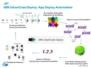 © IBM Corporation40
Push Button Deployments
Role based security & gates
Scalable Architecture
1.2.3
System of Record
Everything is versioned & auditable
Easy to use process designer
Re-useable / Extensible
Integrations & Workflows
Continuous Delivery
Across Environments
Browser
Load Balancer
UrbanCode Deploy Master Servers
in Active/Active Conﬁg
Clustered
Meta-data DB
Flat ﬁle (SAN)
Storage for
Artifact Repo
Local Agents Agents in
Remote Data-
Center
Firewall
Agent Relay
IBM UrbanCode Deploy: App Deploy Automation
 