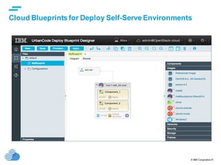© IBM Corporation41
Cloud Blueprints for Deploy Self-Serve Environments
 