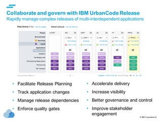 © IBM Corporation42
• Facilitate Release Planning
• Track application changes
• Manage release dependencies
• Enforce quality gates
• Accelerate delivery
• Increase visibility
• Better governance and control
• Improve stakeholder
engagement
Collaborate and govern with IBM UrbanCode Release
Rapidly manage complex releases of multi-interdependent applications
 