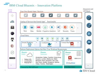 IBM Cloud
IBM Cloud Bluemix – Innovation Platform
13
Cloud Fabric
Instant Runtimes Containers Virtual Machines
Platform Deployment Options that Meet Your Workload Requirements
Bluemix
Public
Bluemix
Dedicated
Bluemix
Local*
DevOps
Tooling Your Own Hosted Apps / Services
Integration and
API Mgmt
Powered by IBM SoftLayer
+ + +
+ +
• Dallas (US)
• London(UK)
• Beijing(CN) *
Amsterdam, Dallas, Frankfurt, Hong Kong,
Houston, London, Melbourne, Milan,
Montreal, Paris, Querétaro, San Jose,
Sao Paulo, Seattle, Singapore, Sydney,
Tokyo, Toronto, Washington
You Data Center
VPNCDNDNS
Catalog of Services that Extend Apps’ Functionality
Web Data Mobile AnalyticsCognitive IoT Security Yours
+
 