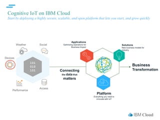 IBM Cloud
101
010
101
Platform
Everything you need to
innovate with IoT
Weather
Access
Social
Performance
Business
TransformationConnecting
the data that
matters
Cognitive IoT on IBM Cloud
Start by deploying a highly secure, scalable, and open platform that lets you start, and grow quickly
Applications
Optimizing Operations for
Business Impact
Solutions
New business models for
industry
Devices
 