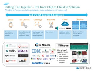 IBM Cloud
Putting it all together – IoT from Chip to Cloud to Solution
The IBM IoT ecosystem helps companies build and deploy IoT end to end
Your silicon,
embedded OS &
Recipes
Silicon
Your IoT devices &
recipes for
connecting them
IoT Devices
Your network
Networks
Customer solutions
built on IBM IoT
technology
Solution
Oil & Gas
Smarter Cities
Connected Vehicle
Life Science &
Healthcare
Energy & Utilities
Consumer
Electronics
Transport & Rail
Industrial
Manufacturing
Additional value
add cloud services
Cloud
End-end IoT Solution & Ecosystem
Gateways
Your gateway and
recipes for
connecting them
正文科技
 