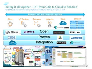 IBM Cloud
Putting it all together – IoT from Chip to Cloud to Solution
The IBM IoT ecosystem helps companies build and deploy IoT end to end
Your silicon,
embedded OS &
Recipes
Silicon
Your IoT devices &
recipes for
connecting them
IoT Devices
Your network
Networks
Customer solutions
built on IBM IoT
technology
Solution
Oil & Gas
Smarter Cities
Connected Vehicle
Life Science &
Healthcare
Energy & Utilities
Consumer
Electronics
Transport & Rail
Industrial
Manufacturing
Additional value
add cloud services
Cloud
End-end IoT Solution & Ecosystem
Gateways
Your gateway and
recipes for
connecting them
Open
Proven
Integration
 