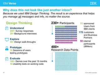 Why does this not look like just another inbox? 
Because we used IBM Design Thinking. The result is an experience that helps 
you manage all messages and info, no matter the source. 
Design Thinking 
Understand 
208+ Survey responses 
20+ Background interviews 
Explore 
40+ Design walk-throughs 
Prototype 
10 Sessions of users 
testing prototypes 
Evaluate 
190+ Demos over the past 10 months 
16 Usability tests on working code 
230+ Participants 
480+ 
Research Data Points 
11 sponsored 
Users from 
IBM clients 
178 customers 
and Business 
Partners 
50 internal 
participants 
(IBMers) 
28 © 2014 IBM Corporation 
 