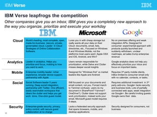 IBM Verse leapfrogs the competition 
Other companies give you an inbox; IBM gives you a completely new approach to 
the way you organize, prioritize and execute your workday 
Cloud World’s leading, most complete, open, 
made-for-business (secure, private, 
governable) cloud. Leader in Cloud 
Strategies of Online Collaboration 
Software, 
Lures you in with cheap storage but 
really wants all your data on their 
Cloud: documents, email, lists, 
directories, etc.. Focused on Windows 
8 and Windows Mobile, not the 
platforms most users want: Apple OSX 
and iOS, Android, and Win7 
No on premises offering and weak 
integration APIs. Designed for 
consumer: experimental approach with 
products quickly launched and 
suddenly withdrawn, unclear 
roadmaps, ad sales trump enterprise 
revenue 
Analytics Leader in analytics. Helps you 
prioritize and focus, molding to how 
you want to work. 
Users remain responsible for 
prioritization, while Delve and Clutter 
misses deeper social insights 
Google analytics does not help you 
effectively prioritize your inbox and 
focus on important tasks. 
Mobile Enterprise mobility leader: richer 
experience, broader device support, 
partnership with Apple 
Designed for “Windows first” vs market 
leaders like Apple and Android 
Requires 3rd-party mobile clients, 
InBox limited to consumer email only 
with no calendar, contacts, or tasks. 
Social Social Software leader 5 years 
running. Deep social integration, 
partnership with Twitter. One efficient, 
easily searchable workspace that 
clears the clutter and helps you get 
work done. One-click guest model. 
Still focused on your documents and 
email content, not you. Forced march 
to Yammer confuses users (is my 
document in SharePoint? Yammer? 
OneDrive?). Clutter does not support 
work prioritization, instead sorts your 
email. Microsoft guest model requires 
5 steps. 
Requires additional investment in 3rd 
party add-ons. Google+ lacks security 
and business tools. Lots of partially 
connected web apps, weak integration 
via Google+. Be careful inviting guests: 
Google owns their data. 
Security Enterprise-grade security, privacy, 
policy control, with secure guest 
collaboration at no charge 
Lacks a federated security approach 
that spans browsers, mobile, and 
desktop applications 
Security designed for consumers, not 
business. 
30 © 2014 IBM Corporation 
 