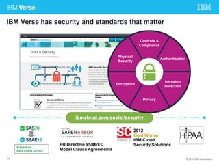 IBM Verse has security and standards that matter 
Controls & 
Compliance 
En 
Physical 
Security 
Encryption 
Privacy 
ibmcloud.com/social/security 
Authentication 
Intrusion 
Detection 
2012 
Gold Winner 
IBM Cloud 
Security Solutions 
Based on 
ISO 27001-27002 
EU Directive 95/46/EC 
Model Clause Agreements 
31 © 2014 IBM Corporation 
 