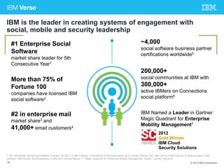 IBM is the leader in creating systems of engagement with 
social, mobile and security leadership 
~4,000 
social software business partner 
certifications worldwide5 
200,000+ 
social communities at IBM with 
300,000+ 
active IBMers on Connections 
social platform6 
IBM Named a Leader in Gartner 
Magic Quadrant for Enterprise 
Mobility Management7 
#1 Enterprise Social 
Software 
market share leader for 5th 
Consecutive Year1 
More than 75% of 
Fortune 100 
companies have licensed IBM 
social software2 
#2 in enterprise mail 
market share3 and 
41,000+ email customers4 
2012 
Gold Winner 
IBM Cloud 
Security Solutions 
1 IDC Worldwide Semiannual Software Tracker, 2H 2013; 2 IBM Finance; 3 Worldwide Email Applications 2013 Vendor Shares, IDC, May 2014; 4 IBM Finance; 5 Approximately 4,000 
partners, IBM Partner World database; 6 IBM 2013 Annual Report; 7: “Magic Quadrant for Enterprise Mobility Management Suites”, Gartner Feb 2014 
34 © 2014 IBM Corporation 
 