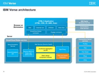 IBM Verse architecture 
Browser on 
Workstation 
Server 
SmartCloud Notes service 
Search/Analytics 
Service 
Search/Analytics 
API 
HTML 5 Application 
(HTML, CSS, JS, AMD, Dojo) 
Mail Calendar bar CKEditor 
Web Chat 
Engage connector 
SmartCloud Notes 
connector 
Mail Service (Domino SaaS) 
JavaScript aggregation 
servlet 
Static design 
component modules 
Ajax Proxy 
Files and Viewer 
integration 
Domino REST & 
Notes web 
(DWA) APIs 
IBM Digital 
Analytics service 
Connections 
Chat service 
Connections Social 
services 
Profiles 
Files 
File Viewer 
Blogs 
Wikis 
38 © 2014 IBM Corporation 
 