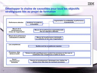© 2014 IBM Corporation11
Développer la chaîne de causalités pour tous les objectifs
stratégiques liés au projet de formation
Performance attendue
Mesure de la
performance au
niveau de l’organisation
Mesure de la performance
individuelle et collective
Les compétences
Savoir /
Connaissance/
Domaines
Améliorer la qualité de
la formation
Augmentation la profitabilité, la performance
la productivité
Mesure de la performance organisationnelle
liée aux objectifs à atteindre
Mesure de la performance individuelle
ou collective en lien avec l’organisation
Quelles sont les compétences requises
Savoirs et connaissances à développer pour réaliser les
tâches et les rôles dans les nouveaux processus
Processus, rôles,
tâches et outils Tâches et outils spécifiques pour soutenir les processus en lien avec la
mobilisation des compétences à mettre en œuvre
 