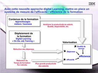 © 2014 IBM Corporation
| Page 12
Avec cette nouvelle approche digital Learning, mettre en place un
système de mesure de l’efficacité / efficience de la formation
efficience
Dépenses
efficacité
Valorisation
Réduction du
Temps de formation
Par individu
Réduction des dépenses
Digital Learning
« On the Job Training »
Déploiement de
la formation
Plus grande productivité
des salariés
Contenus de la formation
Apprentissages
métiers / business Améliorer la productivité du salarié,
Qualité, disponibilité, etc.
Qualité de
service



 