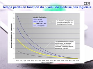 © 2014 IBM Corporation6 IBM Learning Solutions
Temps perdu en fonction du niveau de maîtrise des logiciels.
0
2
4
6
8
10
12
14
16
18
10% 15% 20% 25% 30% 35% 40% 45% 50% 55% 60% 65% 70% 75% 80% 85% 90%
Niveau de maîtrise
Nombred'heuresperduesparsemaine
> 5h /jour
3 à 5h /jour
1h30 à 3h / jour
< 1h30 /jour"
Intensité d'utilisation
Un utilisateur de niveau moyen
perd 2 heures par semaine
sur ses logiciels courants
(Windows, Traitement de texte,
Messagerie, Internet)
En moyenne, nous passons
2h15 par jour sur notre PC
(tous logiciels confondus)
 