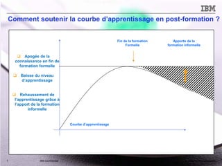 © 2014 IBM Corporation
Comment soutenir la courbe d’apprentissage en post-formation ?
7 IBM Confidential
Courbe d’apprentissage
Fin de la formation
Formelle
Apports de la
formation informelle
 Apogée de la
connaissance en fin de
formation formelle
 Baisse du niveau
d’apprentissage
 Rehaussement de
l’apprentissage grâce à
l’apport de la formation
informelle
 