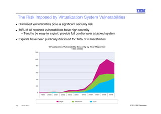 The Risk Imposed by Virtualization System Vulnerabilities
■    Disclosed vulnerabilities pose a significant security risk
■    40% of all reported vulnerabilities have high severity
       – Tend to be easy to exploit, provide full control over attacked system
■    Exploits have been publically disclosed for 14% of vulnerabilities




12     10.03.2011                                                                © 2011 IBM Corporation
 