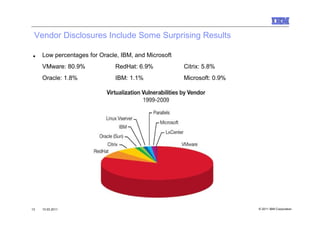 Vendor Disclosures Include Some Surprising Results

 ■   Low percentages for Oracle, IBM, and Microsoft
     VMware: 80.9%             RedHat: 6.9%           Citrix: 5.8%
     Oracle: 1.8%              IBM: 1.1%              Microsoft: 0.9%




13   10.03.2011                                                         © 2011 IBM Corporation
 