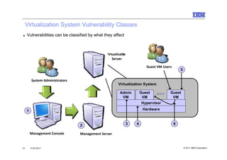 Virtualization System Vulnerability Classes
■    Vulnerabilities can be classified by what they affect



                                                Virtualiza o
                                                           n
                                                    Server

                                                                          Guest VM Users
                                                                                               5

          System Administrators
                                                       Virtualization System

                                                        Admin          Guest           Guest
                                                         VM             VM              VM
                                                                       Hypervisor

     1                                                                  Hardware



                                  2                            3   4                       6

         Management Console       Management Server


14       10.03.2011                                                                                © 2011 IBM Corporation
 