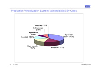 Production Virtualization System Vulnerabilities By Class




                                      Hypervisor (1.3%)
                                  Indeterminate
                                      (6.3%)
                            Mgmt Server
                              (6.3%)                                       Hypervisor
                   Guest VM (15.0%)                                      escape (37.5%)




                          Mgmt console
                            (16.3%)                       Admin VM (17.5%)




19    10.03.2011                                                                          © 2011 IBM Corporation
 