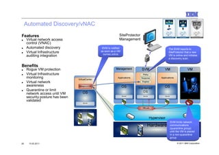 IBM Conﬁen al
                                                                        d


     Automated Discovery/vNAC
Features                                        SiteProtector
■    Virtual network access                     Management
     control (VNAC)
■    Automated discovery          SVM is notified                       The SVM reports to
■    Virtual Infrastructure      as soon as a VM                        SiteProtector that a new
                                   comes online
     auditing integration                                               VM is online and initiates
                                                                        a discovery scan.

Benefits
■    Rogue VM protection
■    Virtual Infrastructure
     monitoring
■    Virtual network
     awareness
■    Quarantine or limit
     network access until VM
     security posture has been
     validated




                                                                         SVM limits network
                                                                         communications
                                                                         (quarantine group)
                                                                         until the VM is placed
                                                                         in a non-quarantine
                                                                         group

26    10.03.2011                                                                © 2011 IBM Corporation
 