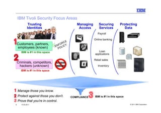 IBM Tivoli Security Focus Areas
              Trusting                         Managing       Securing        Protecting
             Identities                         Access        Services           Data
                                                                              IBM




                                                             Payroll                HCR
                                                                                    U6

                                                                                                  IBM




                                                          Online banking
                                        E
    Customers, partners,             RC
                                  FO
                                EN L IC Y
    employees (known)             PO
      IBM is #1 in this space                                Loan
                                                          applications

                                                          Retail sales
    Criminals, competitors,
     hackers (unknown)                                       Inventory
      IBM is #1 in this space




    Manage those you know.
    Protect against those you don’t.        COMPLIANCE    IBM is #1 in this space
    Prove that you’re in control.
6     10.03.2011                                                                          © 2011 IBM Corporation
 