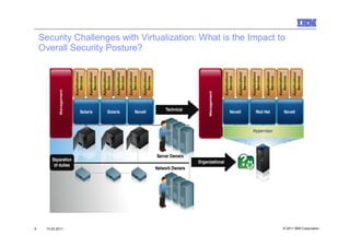 Security Challenges with Virtualization: What is the Impact to
    Overall Security Posture?




9    10.03.2011                                                  © 2011 IBM Corporation
 