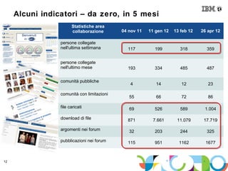 Alcuni indicatori – da zero, in 5 mesi
                                      Statistiche area
                                      collaborazione       04 nov 11   11 gen 12   13 feb 12   26 apr 12

                                persone collegate
                                nell'ultima settimana        117         199          318        359


                                persone collegate
                                nell'ultimo mese             193         334          485        487

                                comunità pubbliche
                                                              4           14          12          23

                                comunità con limitazioni
                                                              55          66          72          86

                                file caricati                 69         526          589       1.004

                                download di file             871         7.661      11.079      17.719

                                argomenti nei forum           32         203          244        325

                                pubblicazioni nei forum      115         951         1162        1677



12
       © 2012 IBM Corporation
 