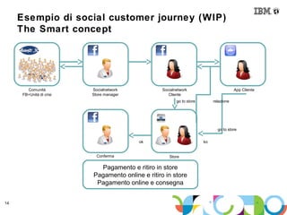 Esempio di social customer journey (WIP)
     The Smart concept




        Comunità                   Socialnetwork            Socialnetwork                         App Cliente
      FB+Unità di crisi            Store manager               Cliente
                                                                   go to store        relazione




                                                                                        go to store


                                                   ok                            ko


                                     Conferma                  Store

                                     Pagamento e ritiro in store
                                   Pagamento online e ritiro in store
                                    Pagamento online e consegna


14
          © 2012 IBM Corporation
 