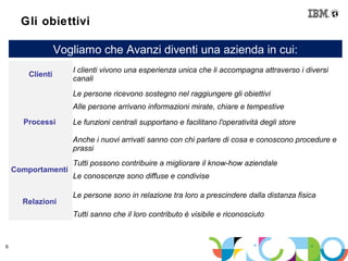 Gli obiettivi

                   Vogliamo che Avanzi diventi una azienda in cui:
                             I clienti vivono una esperienza unica che li accompagna attraverso i diversi
        Clienti
                             canali
                             Le persone ricevono sostegno nel raggiungere gli obiettivi
                             Alle persone arrivano informazioni mirate, chiare e tempestive
      Processi               Le funzioni centrali supportano e facilitano l'operatività degli store

                             Anche i nuovi arrivati sanno con chi parlare di cosa e conoscono procedure e
                             prassi
                             Tutti possono contribuire a migliorare il know-how aziendale
    Comportamenti
                             Le conoscenze sono diffuse e condivise

                             Le persone sono in relazione tra loro a prescindere dalla distanza fisica
      Relazioni
                             Tutti sanno che il loro contributo è visibile e riconosciuto



6
          © 2012 IBM Corporation
 