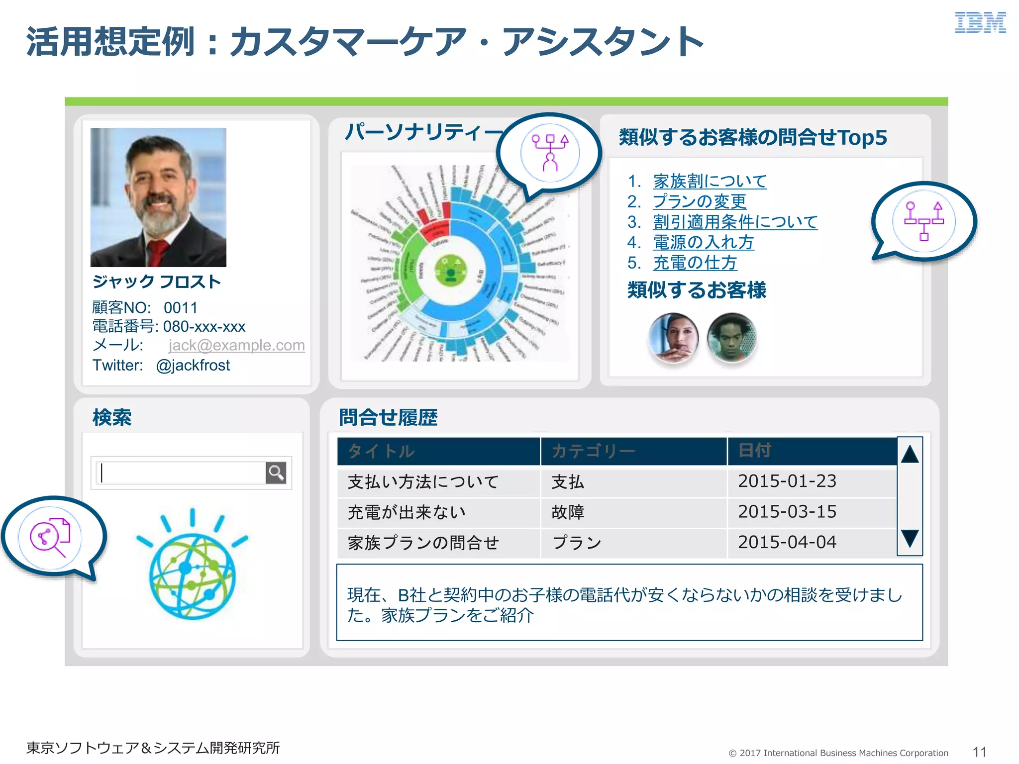 © 2017 International Business Machines Corporation
活用想定例：カスタマーケア・アシスタント
パーソナリティー
検索 問合せ履歴
ジャック フロスト
顧客NO: 0011
電話番号: 080-xxx-xxx
メール: jack@example.com
Twitter: @jackfrost
類似するお客様の問合せTop5
タイトル カテゴリー 日付
支払い方法について 支払 2015-01-23
充電が出来ない 故障 2015-03-15
家族プランの問合せ プラン 2015-04-04
現在、B社と契約中のお子様の電話代が安くならないかの相談を受けまし
た。家族プランをご紹介
1. 家族割について
2. プランの変更
3. 割引適用条件について
4. 電源の入れ方
5. 充電の仕方
類似するお客様
東京ソフトウェア＆システム開発研究所 11
 