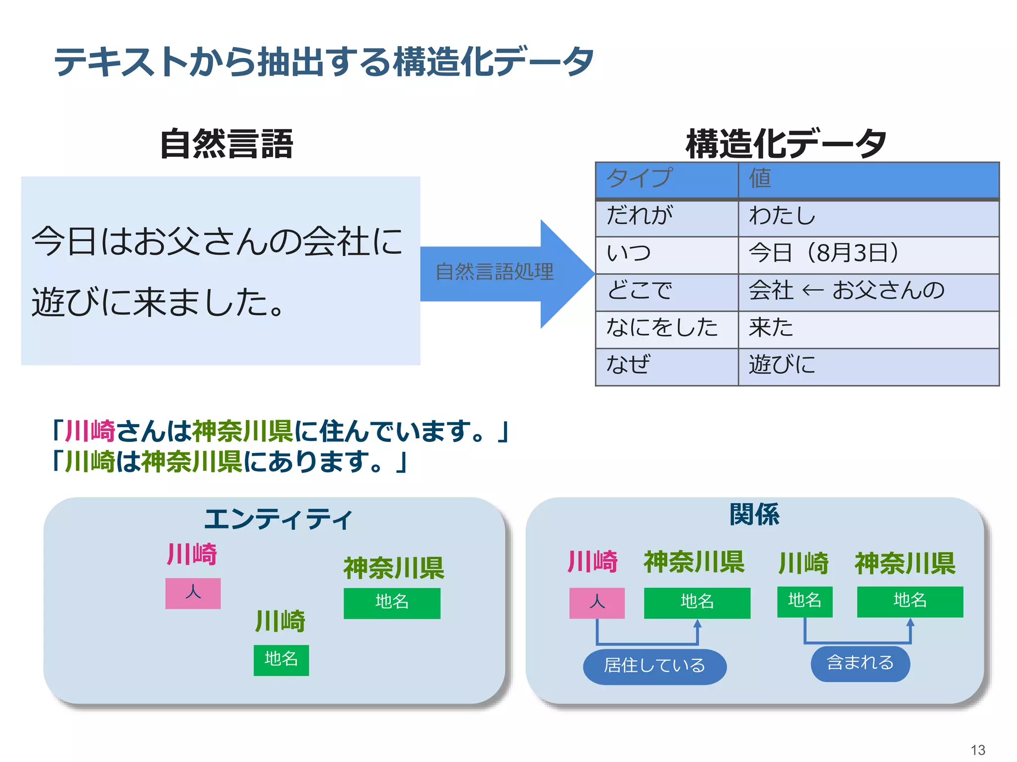 13
テキストから抽出する構造化データ
自然言語
今日はお父さんの会社に
遊びに来ました。
タイプ 値
だれが わたし
いつ 今日（8月3日）
どこで 会社 ← お父さんの
なにをした 来た
なぜ 遊びに
構造化データ
自然言語処理
「川崎さんは神奈川県に住んでいます。」
「川崎は神奈川県にあります。」
人
川崎
地名
川崎
地名
神奈川県
人
川崎 神奈川県
地名 地名地名
川崎 神奈川県
居住している 含まれる
エンティティ 関係
 