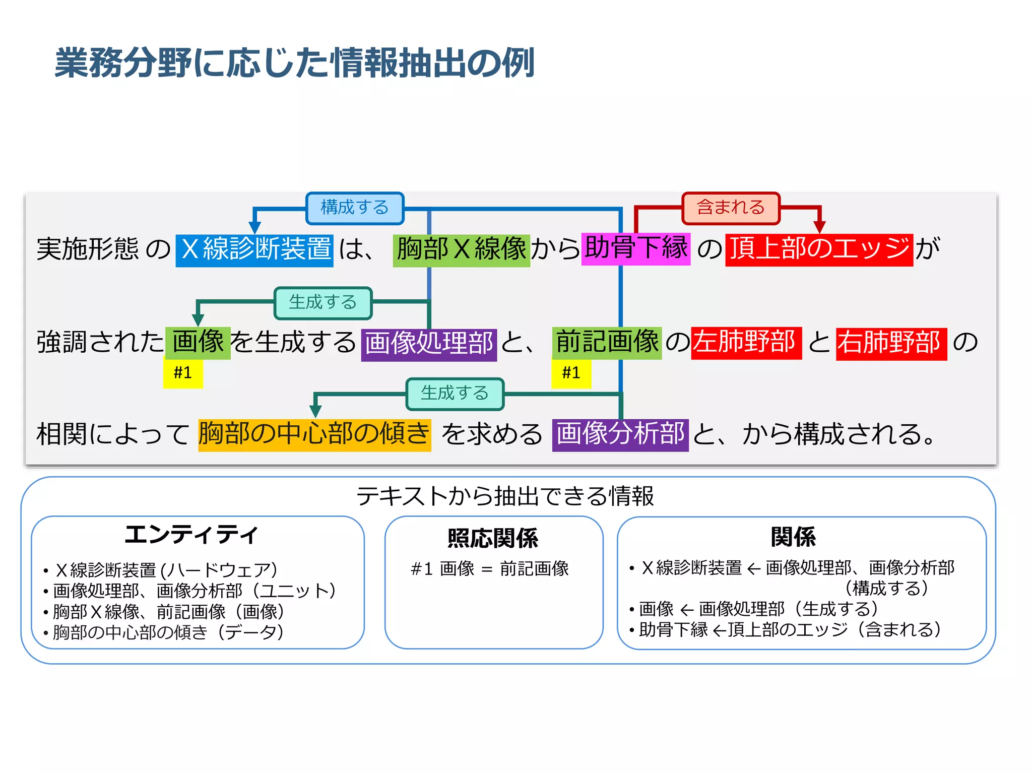 業務分野に応じた情報抽出の例
実施形態 の Ｘ線診断装置 は、 胸部Ｘ線像 から 助骨下縁 の 頂上部のエッジ が
強調された 画像 を生成する 画像処理部 と、 前記画像 の 左肺野部 と 右肺野部 の
相関によって 胸部の中心部の傾き を求める 画像分析部 と、から構成される。画像分析部胸部の中心部の傾き
#1#1
前記画像画像 画像処理部 左肺野部 右肺野部
Ｘ線診断装置 胸部Ｘ線像 頂上部のエッジ助骨下縁
エンティティ
• Ｘ線診断装置 (ハードウェア）
• 画像処理部、画像分析部（ユニット）
• 胸部Ｘ線像、前記画像（画像）
• 胸部の中心部の傾き（データ）
関係
• Ｘ線診断装置 ← 画像処理部、画像分析部
（構成する）
• 画像 ← 画像処理部（生成する）
• 助骨下縁 ←頂上部のエッジ（含まれる）
照応関係
#1 画像 = 前記画像
テキストから抽出できる情報
構成する
生成する
生成する
含まれる
 