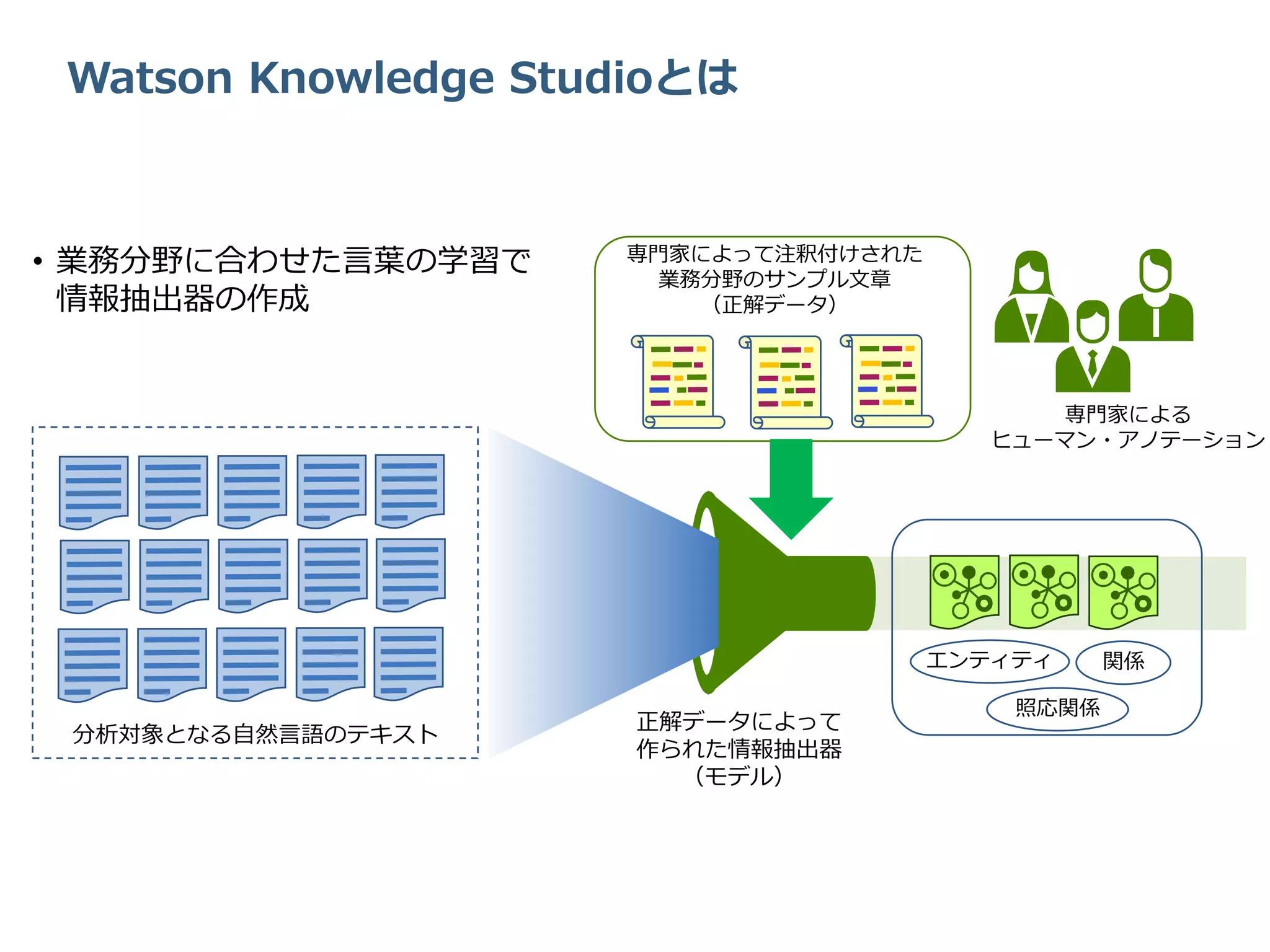 Watson Knowledge Studioとは
エンティティ 関係
照応関係
正解データによって
作られた情報抽出器
（モデル）
専門家によって注釈付けされた
業務分野のサンプル文章
（正解データ）
分析対象となる自然言語のテキスト
専門家による
ヒューマン・アノテーション
• 業務分野に合わせた言葉の学習で
情報抽出器の作成
 