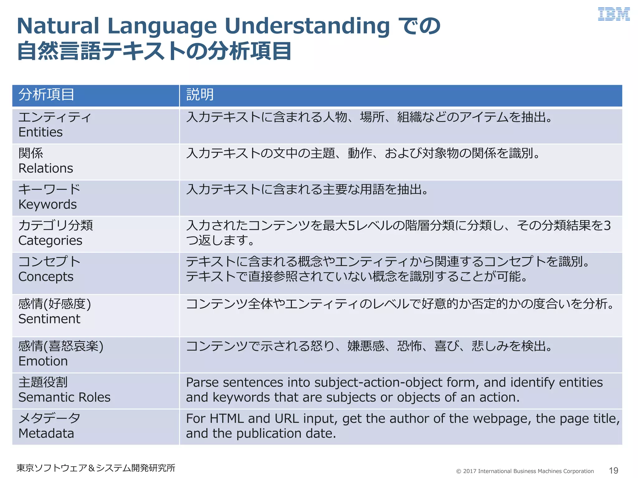 © 2017 International Business Machines Corporation
Natural Language Understanding での
自然言語テキストの分析項目
19東京ソフトウェア＆システム開発研究所
分析項目 説明
エンティティ
Entities
入力テキストに含まれる人物、場所、組織などのアイテムを抽出。
関係
Relations
入力テキストの文中の主題、動作、および対象物の関係を識別。
キーワード
Keywords
入力テキストに含まれる主要な用語を抽出。
カテゴリ分類
Categories
入力されたコンテンツを最大5レベルの階層分類に分類し、その分類結果を3
つ返します。
コンセプト
Concepts
テキストに含まれる概念やエンティティから関連するコンセプトを識別。
テキストで直接参照されていない概念を識別することが可能。
感情(好感度)
Sentiment
コンテンツ全体やエンティティのレベルで好意的か否定的かの度合いを分析。
感情(喜怒哀楽)
Emotion
コンテンツで示される怒り、嫌悪感、恐怖、喜び、悲しみを検出。
主題役割
Semantic Roles
Parse sentences into subject-action-object form, and identify entities
and keywords that are subjects or objects of an action.
メタデータ
Metadata
For HTML and URL input, get the author of the webpage, the page title,
and the publication date.
 