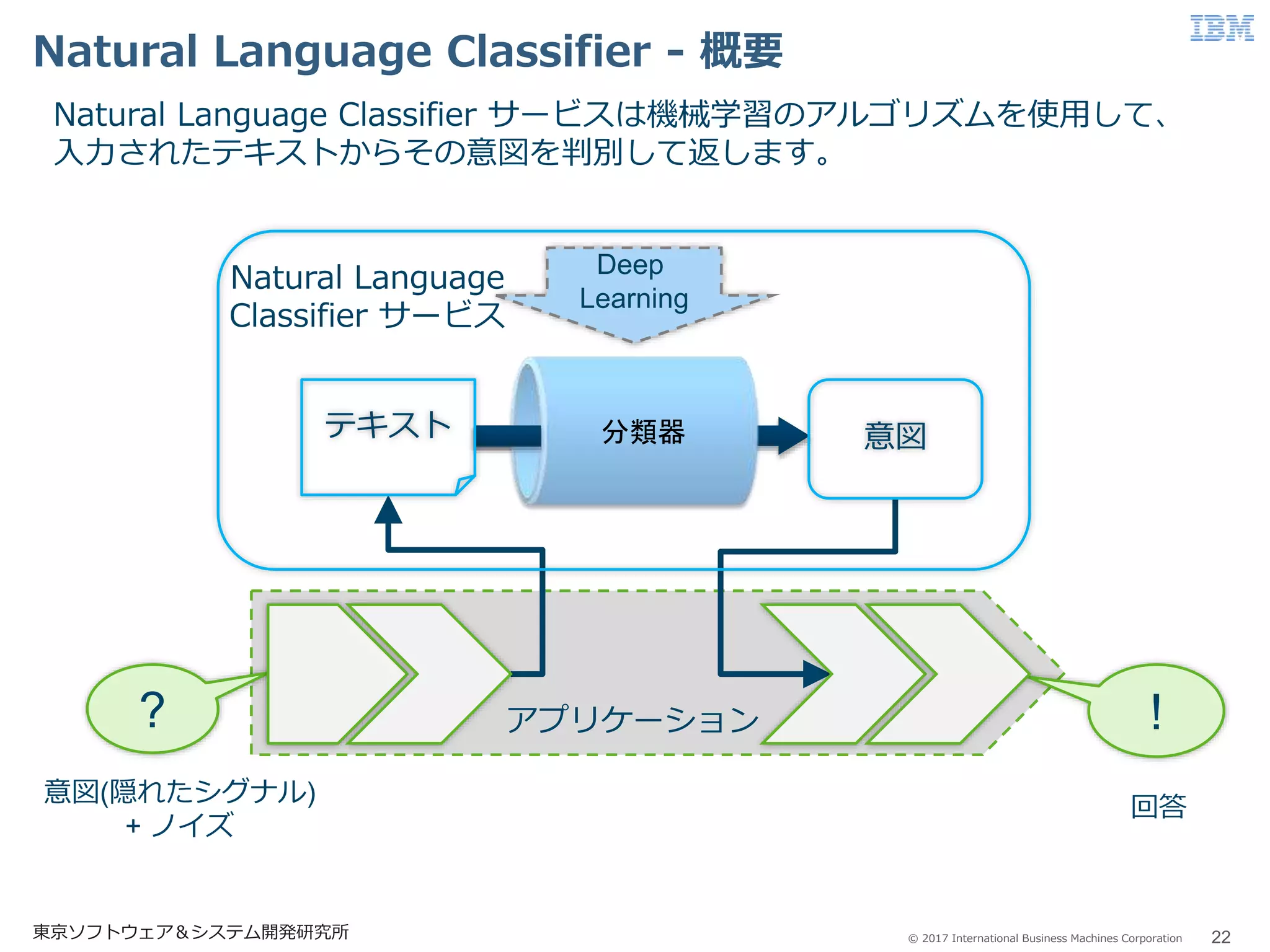 © 2017 International Business Machines Corporation
Natural Language Classifier - 概要
22東京ソフトウェア＆システム開発研究所
Natural Language Classifier サービスは機械学習のアルゴリズムを使用して、
入力されたテキストからその意図を判別して返します。
アプリケーション
Deep
Learning
? !
意図(隠れたシグナル)
+ ノイズ
分類器 意図テキスト
回答
Natural Language
Classifier サービス
 
