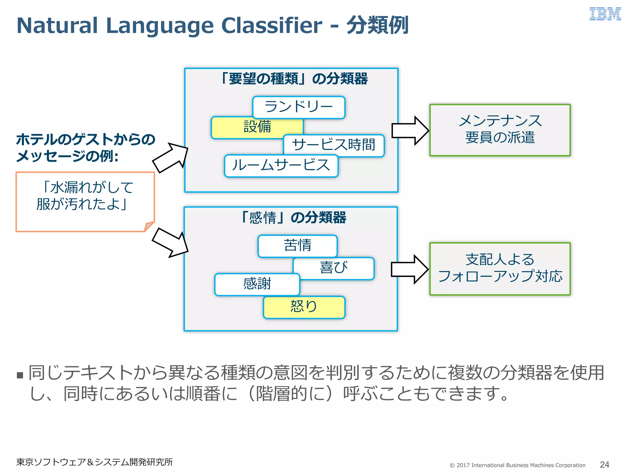 © 2017 International Business Machines Corporation
Natural Language Classifier - 分類例
24東京ソフトウェア＆システム開発研究所
 同じテキストから異なる種類の意図を判別するために複数の分類器を使用
し、同時にあるいは順番に（階層的に）呼ぶこともできます。
「要望の種類」の分類器
「水漏れがして
服が汚れたよ」
メンテナンス
要員の派遣
支配人よる
フォローアップ対応
ホテルのゲストからの
メッセージの例:
設備
サービス時間
ルームサービス
ランドリー
「感情」の分類器
怒り
喜び
感謝
苦情
 