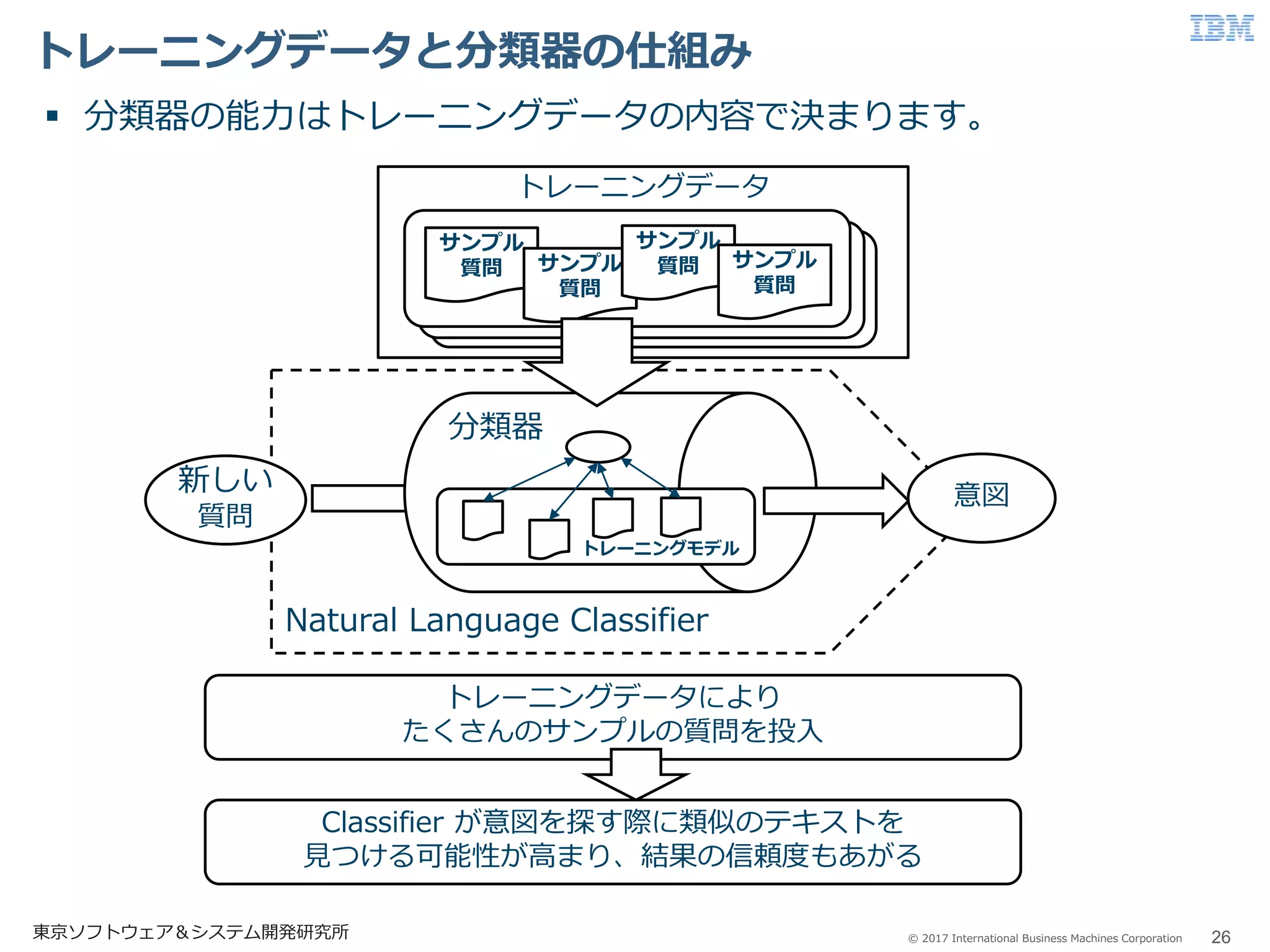 © 2017 International Business Machines Corporation
トレーニングデータと分類器の仕組み
26東京ソフトウェア＆システム開発研究所
トレーニングデータにより
たくさんのサンプルの質問を投入
Classifier が意図を探す際に類似のテキストを
見つける可能性が高まり、結果の信頼度もあがる
Natural Language Classifier
意図
 分類器の能力はトレーニングデータの内容で決まります。
トレーニングデータ
サンプル
質問 サンプル
質問
サンプル
質問 サンプル
質問
新しい
質問
トレーニングモデル
分類器
 