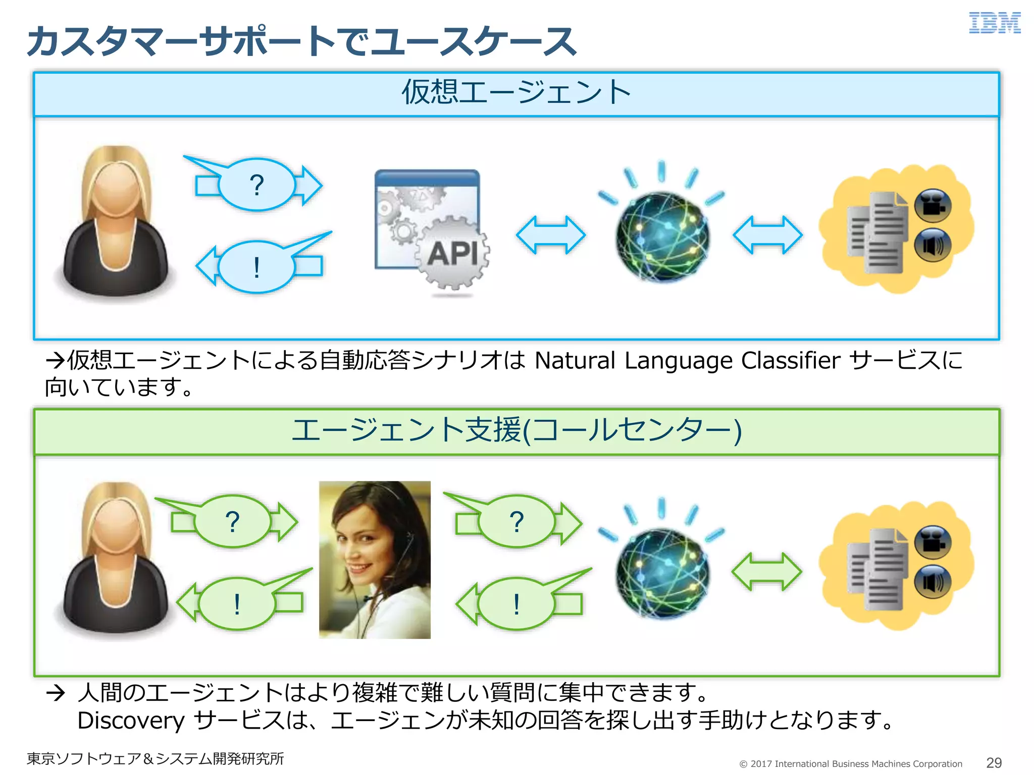 © 2017 International Business Machines Corporation
カスタマーサポートでユースケース
29東京ソフトウェア＆システム開発研究所
?
!
仮想エージェント
?
!
?
!
エージェント支援(コールセンター)
仮想エージェントによる自動応答シナリオは Natural Language Classifier サービスに
向いています。
 人間のエージェントはより複雑で難しい質問に集中できます。
Discovery サービスは、エージェンが未知の回答を探し出す手助けとなります。
 