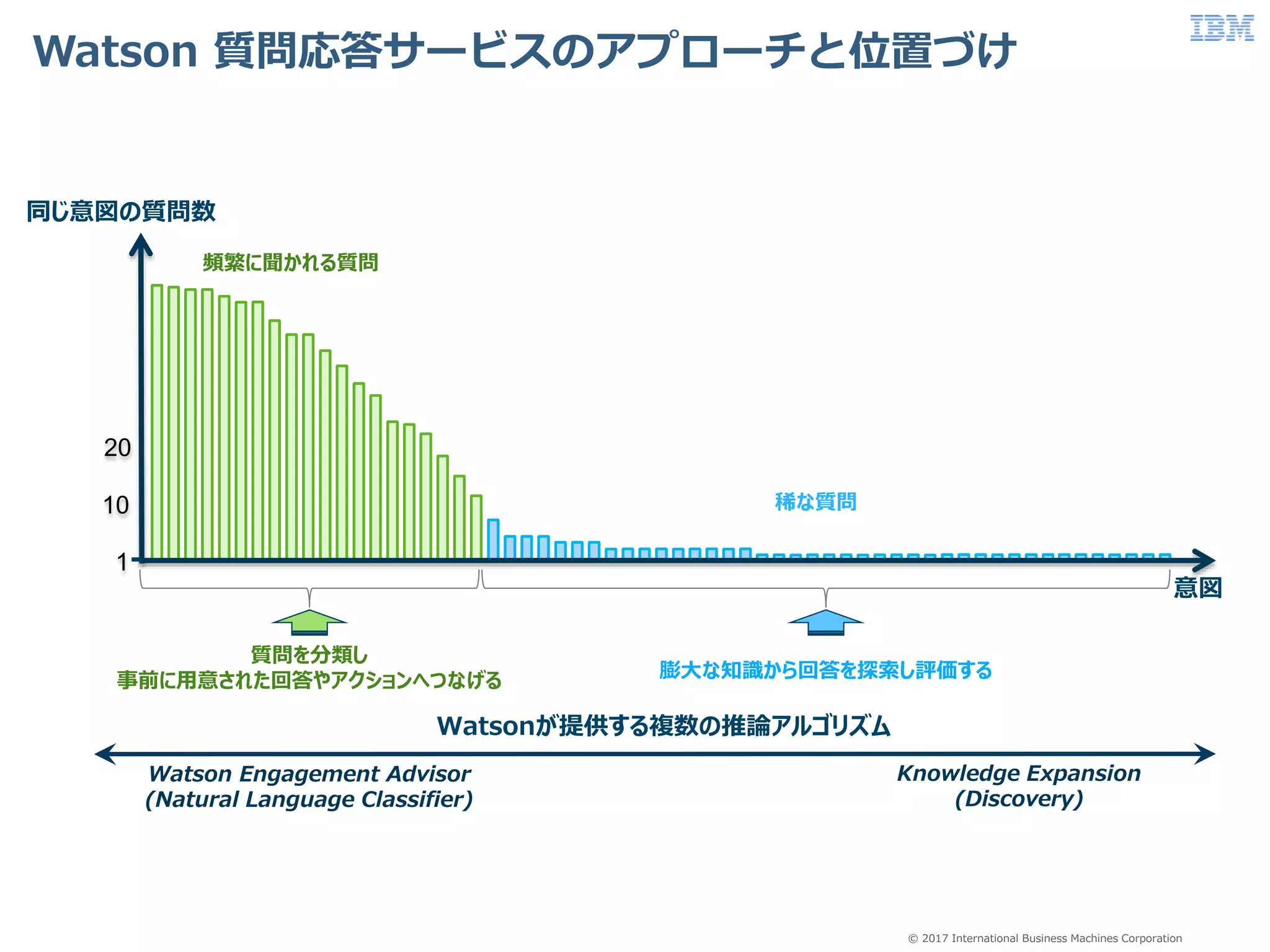 © 2017 International Business Machines Corporation
Watson 質問応答サービスのアプローチと位置づけ
意図
同じ意図の質問数
1
10
20
頻繁に聞かれる質問
稀な質問
質問を分類し
事前に用意された回答やアクションへつなげる 膨大な知識から回答を探索し評価する
Watsonが提供する複数の推論アルゴリズム
Watson Engagement Advisor
(Natural Language Classifier)
Knowledge Expansion
(Discovery)
 