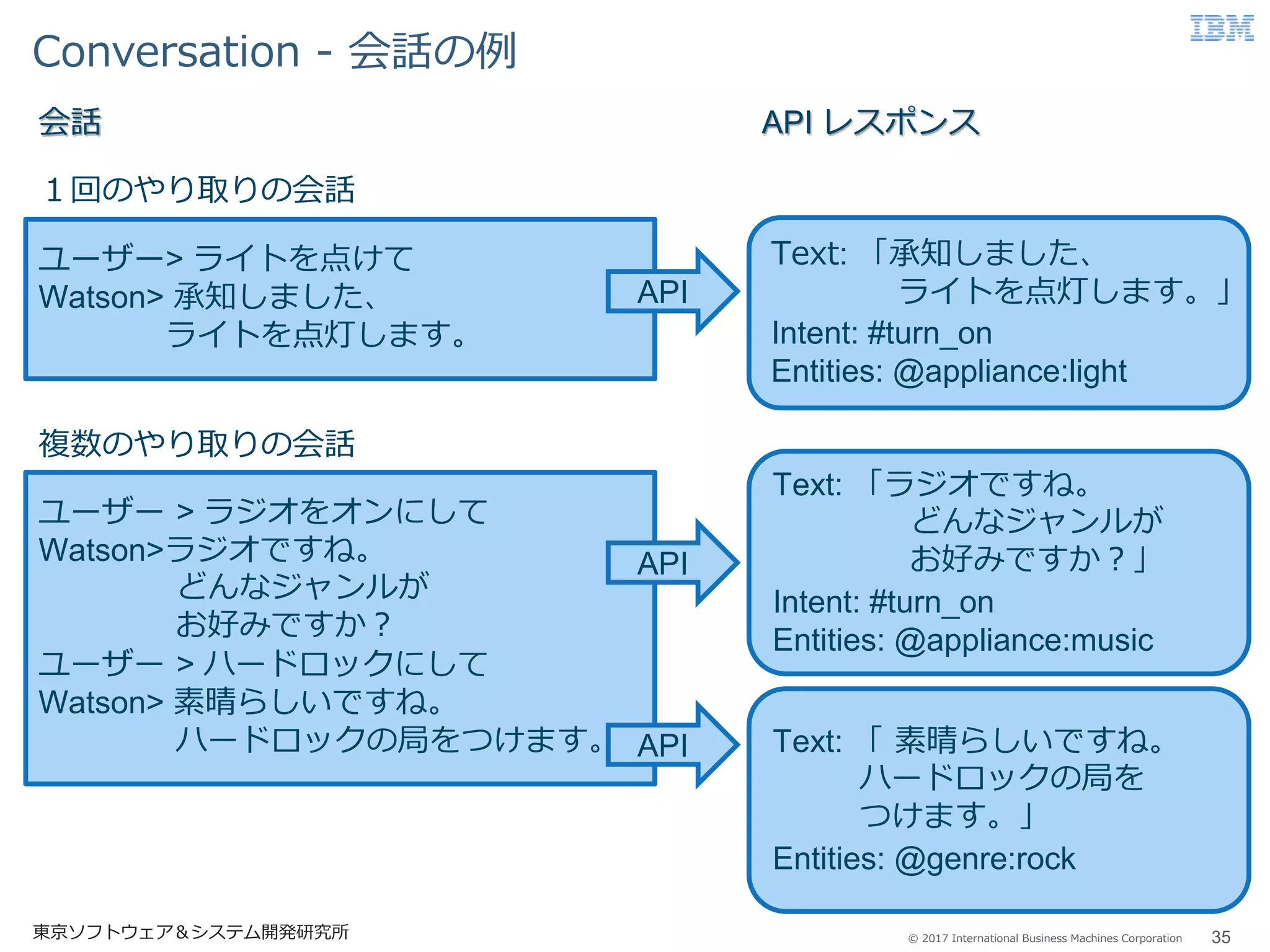 © 2017 International Business Machines Corporation
Conversation - 会話の例
35東京ソフトウェア＆システム開発研究所
ユーザー> ライトを点けて
Watson> 承知しました、
ライトを点灯します。
１回のやり取りの会話
ユーザー > ラジオをオンにして
Watson>ラジオですね。
どんなジャンルが
お好みですか？
ユーザー > ハードロックにして
Watson> 素晴らしいですね。
ハードロックの局をつけます。
複数のやり取りの会話
Text: 「承知しました、
ライトを点灯します。」
Intent: #turn_on
Entities: @appliance:light
API
Text: 「ラジオですね。
どんなジャンルが
お好みですか？」
Intent: #turn_on
Entities: @appliance:music
API
Text: 「 素晴らしいですね。
ハードロックの局を
つけます。」
Entities: @genre:rock
API
API レスポンス会話
 