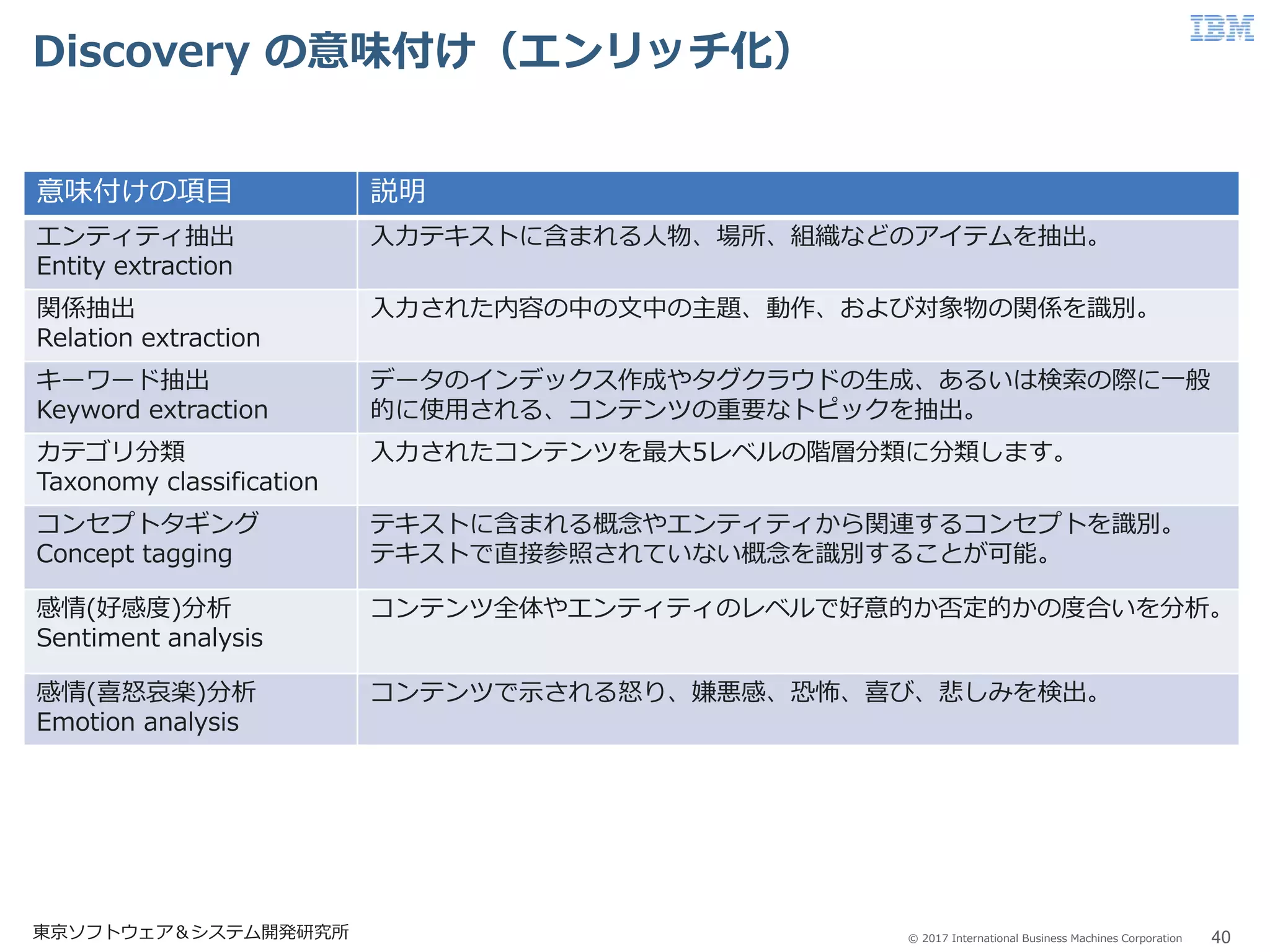 © 2017 International Business Machines Corporation
Discovery の意味付け（エンリッチ化）
40東京ソフトウェア＆システム開発研究所
意味付けの項目 説明
エンティティ抽出
Entity extraction
入力テキストに含まれる人物、場所、組織などのアイテムを抽出。
関係抽出
Relation extraction
入力された内容の中の文中の主題、動作、および対象物の関係を識別。
キーワード抽出
Keyword extraction
データのインデックス作成やタグクラウドの生成、あるいは検索の際に一般
的に使用される、コンテンツの重要なトピックを抽出。
カテゴリ分類
Taxonomy classification
入力されたコンテンツを最大5レベルの階層分類に分類します。
コンセプトタギング
Concept tagging
テキストに含まれる概念やエンティティから関連するコンセプトを識別。
テキストで直接参照されていない概念を識別することが可能。
感情(好感度)分析
Sentiment analysis
コンテンツ全体やエンティティのレベルで好意的か否定的かの度合いを分析。
感情(喜怒哀楽)分析
Emotion analysis
コンテンツで示される怒り、嫌悪感、恐怖、喜び、悲しみを検出。
 