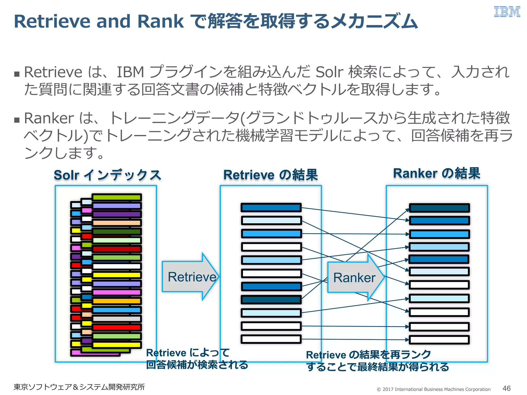 © 2017 International Business Machines Corporation
Retrieve and Rank で解答を取得するメカニズム
東京ソフトウェア＆システム開発研究所 46
 Retrieve は、IBM プラグインを組み込んだ Solr 検索によって、入力され
た質問に関連する回答文書の候補と特徴ベクトルを取得します。
 Ranker は、トレーニングデータ(グランドトゥルースから生成された特徴
ベクトル)でトレーニングされた機械学習モデルによって、回答候補を再ラ
ンクします。
Solr インデックス Retrieve の結果 Ranker の結果
Retrieve Ranker
Retrieve によって
回答候補が検索される
Retrieve の結果を再ランク
することで最終結果が得られる
 