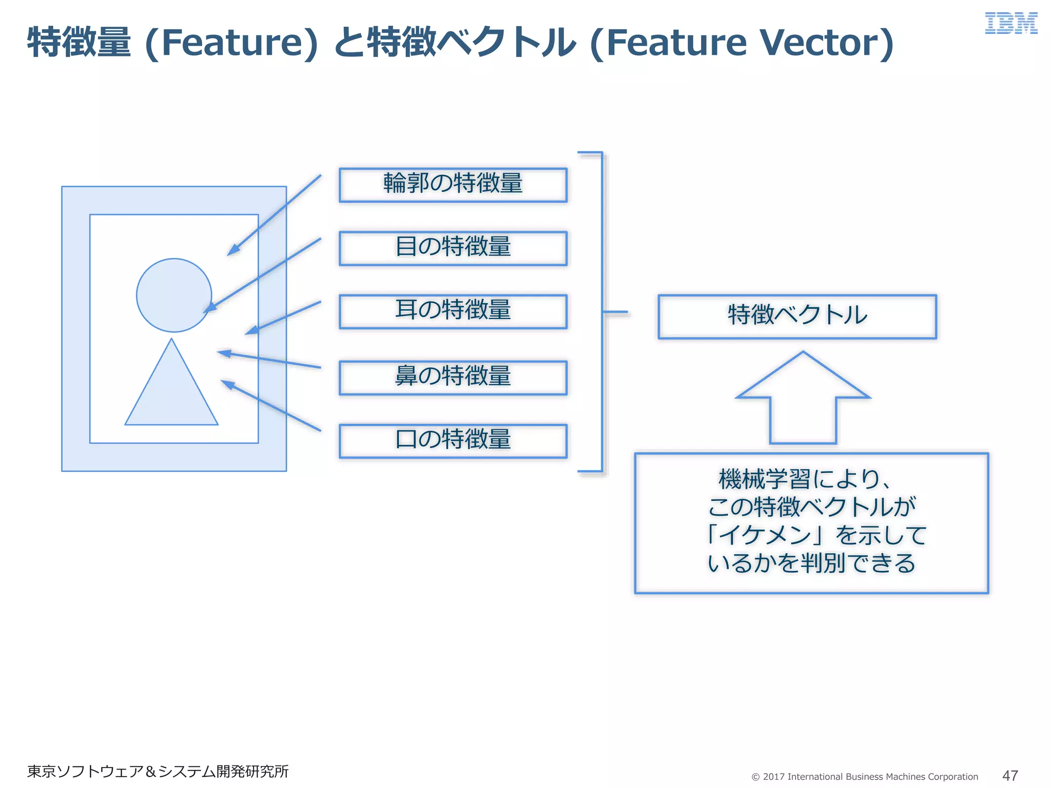 © 2017 International Business Machines Corporation
特徴量 (Feature) と特徴ベクトル (Feature Vector)
47東京ソフトウェア＆システム開発研究所
輪郭の特徴量
目の特徴量
耳の特徴量
鼻の特徴量
口の特徴量
特徴ベクトル
機械学習により、
この特徴ベクトルが
「イケメン」を示して
いるかを判別できる
 